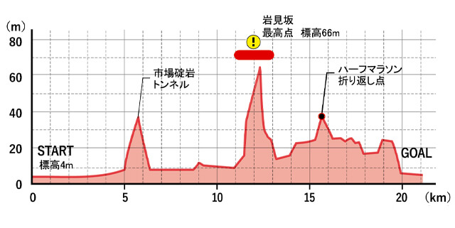 コース高低差の図